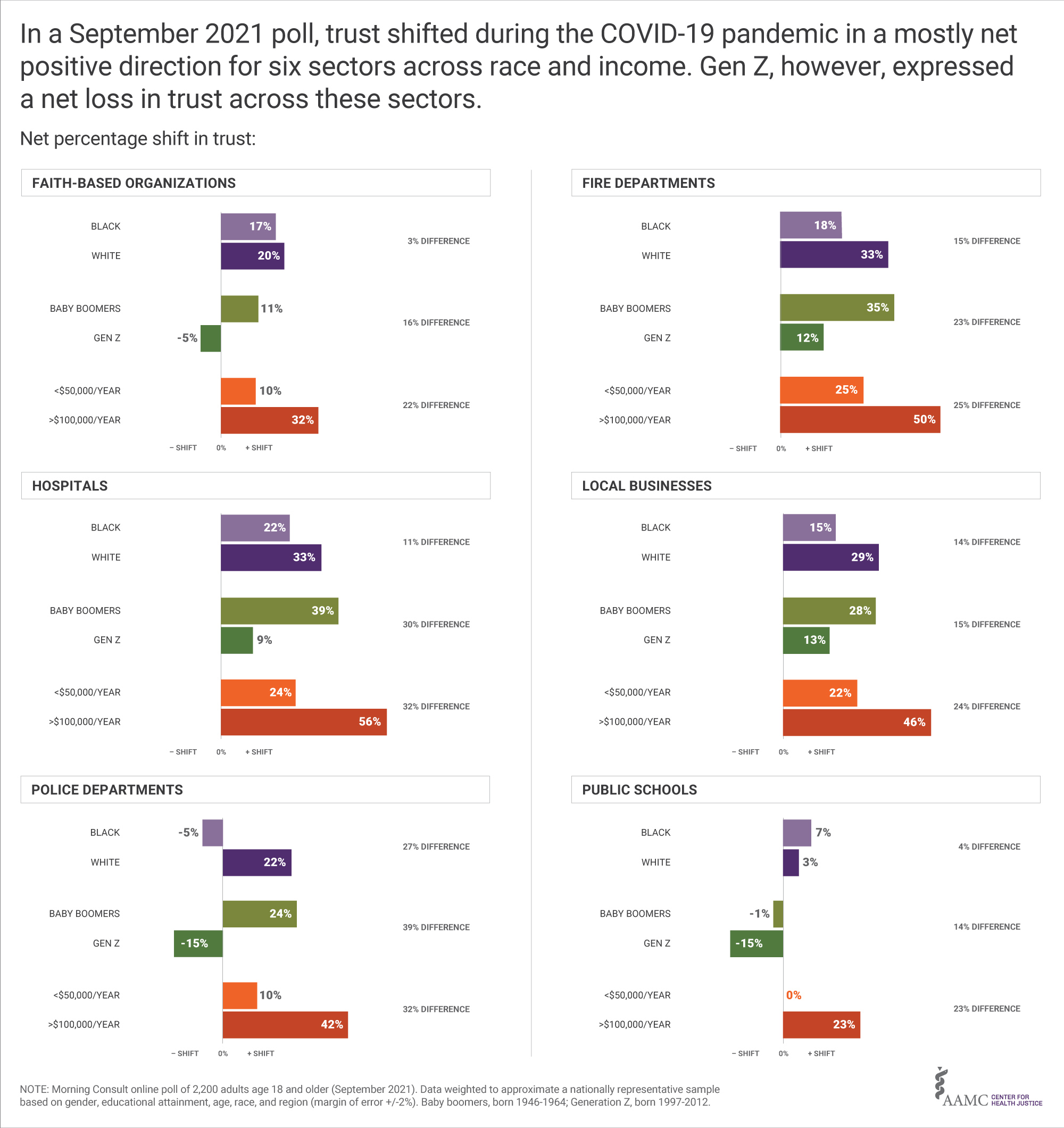 The State Of Trustworthiness | Center For Health Justice